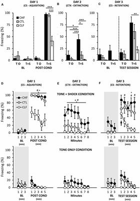 Cued Fear Conditioning in Carioca High- and Low-Conditioned Freezing Rats